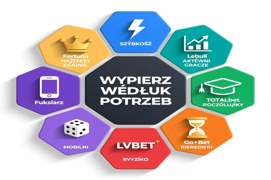 Podsumowanie wyboru bukmachera - rekomendacje dla r&oacute;żnych typ&oacute;w graczy według potrzeb